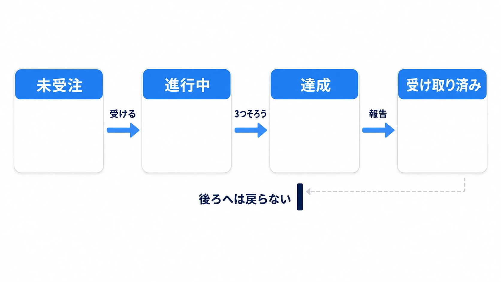 未受注から受注で進行中へ、3つそろって達成へ、報告して受け取り済みへ。矢印は前向きの一方通行