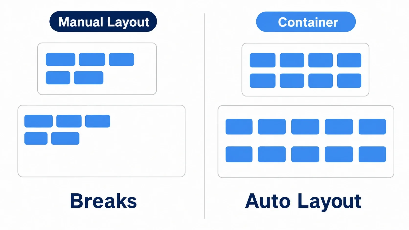Manual placement versus containers: manual placement breaks when the screen size changes, while containers align automatically at any size