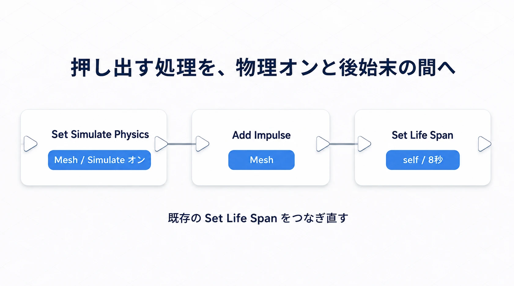 物理オンと既存のSet Life Spanの間にAdd Impulseを挟む実行順