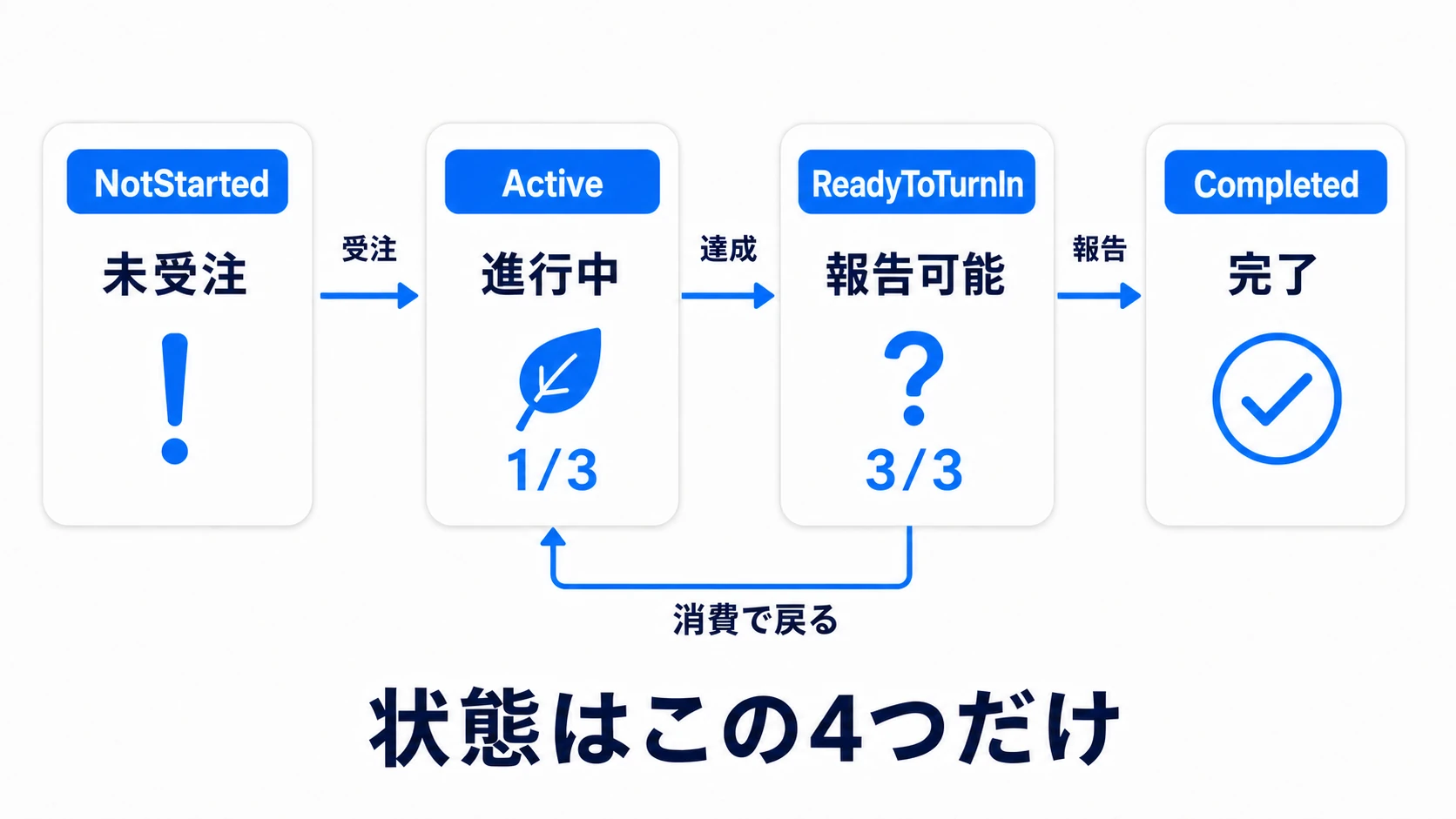 クエストの4状態の流れ図。未受注から受注で進行中へ、目標達成で報告可能へ、報告で完了へと一方向に進む。報告可能から進行中へは、アイテムを消費した時だけ戻る矢印がある