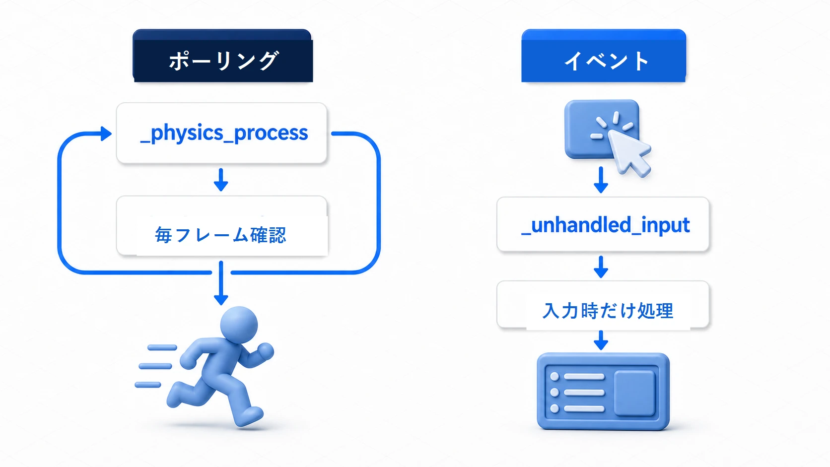 _physics_processで毎フレーム確認するポーリングと、_unhandled_inputで入力時だけ処理するイベントの比較図