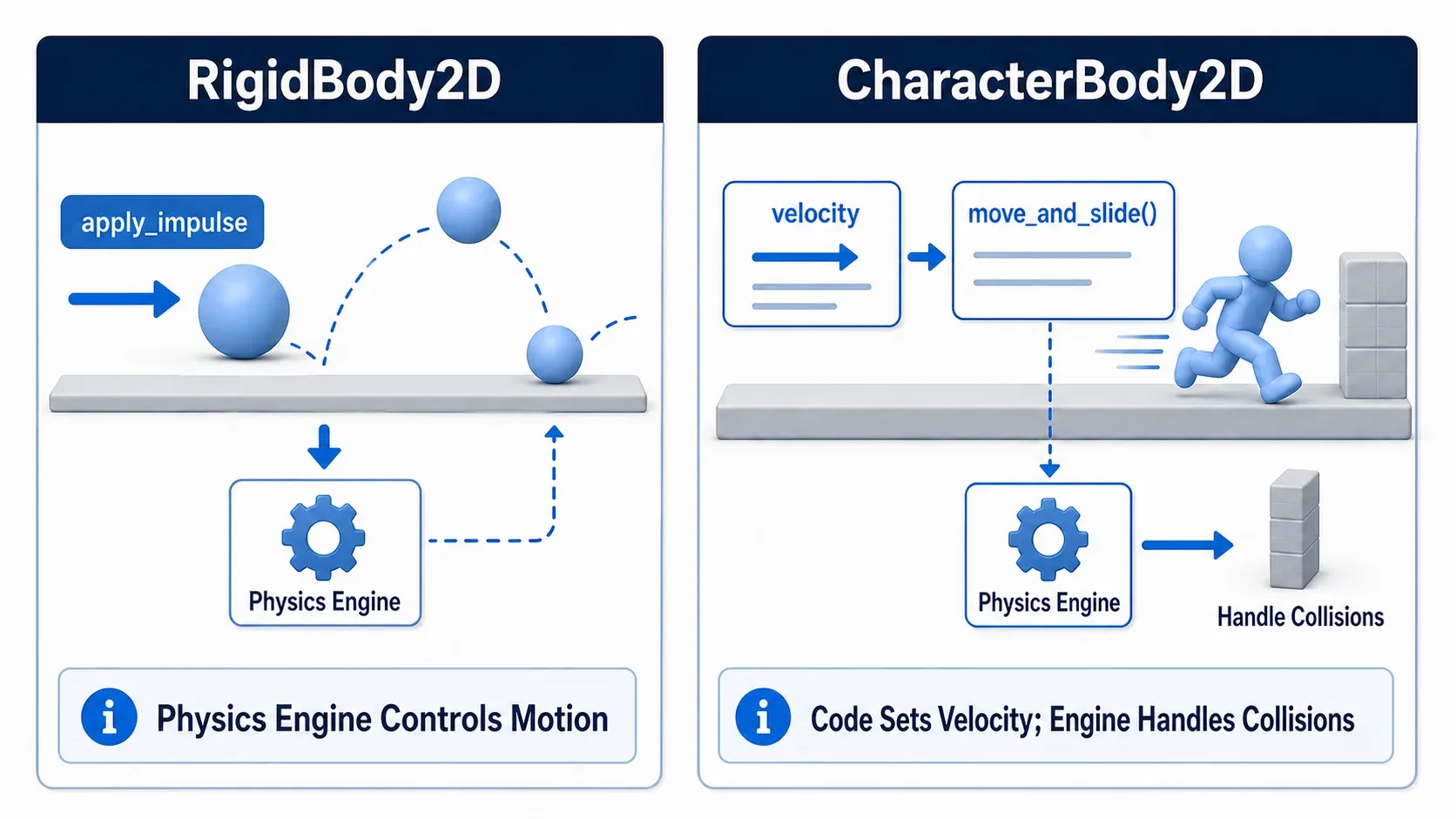 Diagram showing RigidBody2D passing impulses to the physics engine while CharacterBody2D is controlled through velocity and move_and_slide