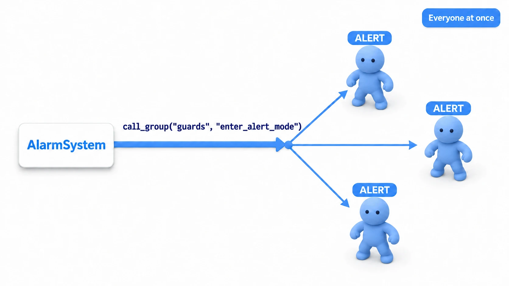 Diagram of broadcasting with call_group. AlarmSystem calls call_group("guards", "enter_alert_mode"), and enter_alert_mode is called on every guard scattered through the scene at once, moving them all into alert mode