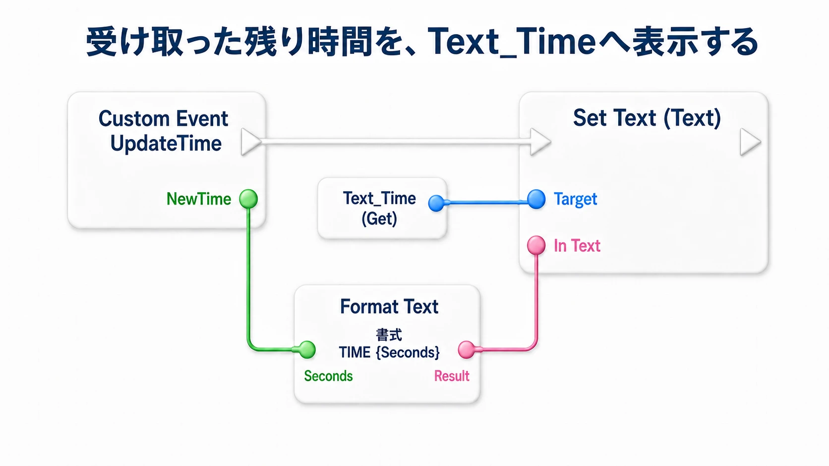 UpdateTimeで届いたNewTimeをFormat TextのSecondsへ入れ、できたTIMEの文章をText_TimeのSet Textへ渡す
