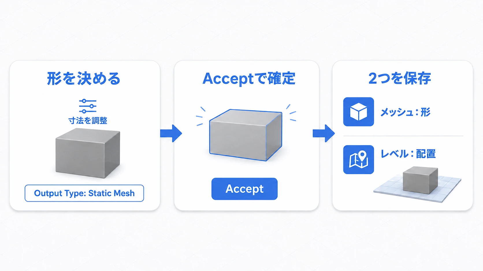 寸法を決めてAcceptで確定し、形を持つメッシュと配置を持つレベルを保存する流れ