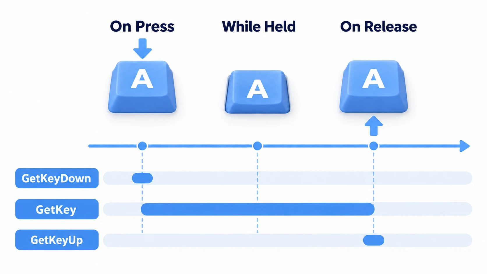 Timing comparison diagram of GetKeyDown, GetKey, and GetKeyUp. On a timeline from press to release, GetKeyDown fires only on the frame the key is pressed, GetKey fires the entire time the key is held, and GetKeyUp fires only on the frame the key is released