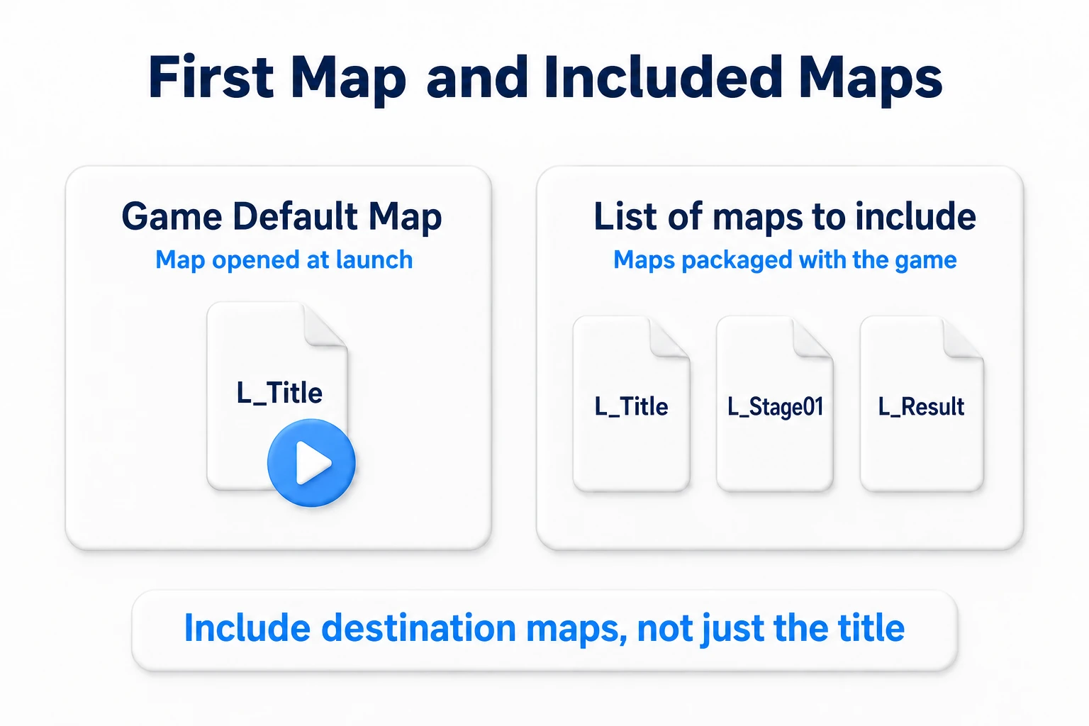 Setting Game Default Map to L_Title on launch and including L_Title, L_Stage01, and L_Result in the packaged maps