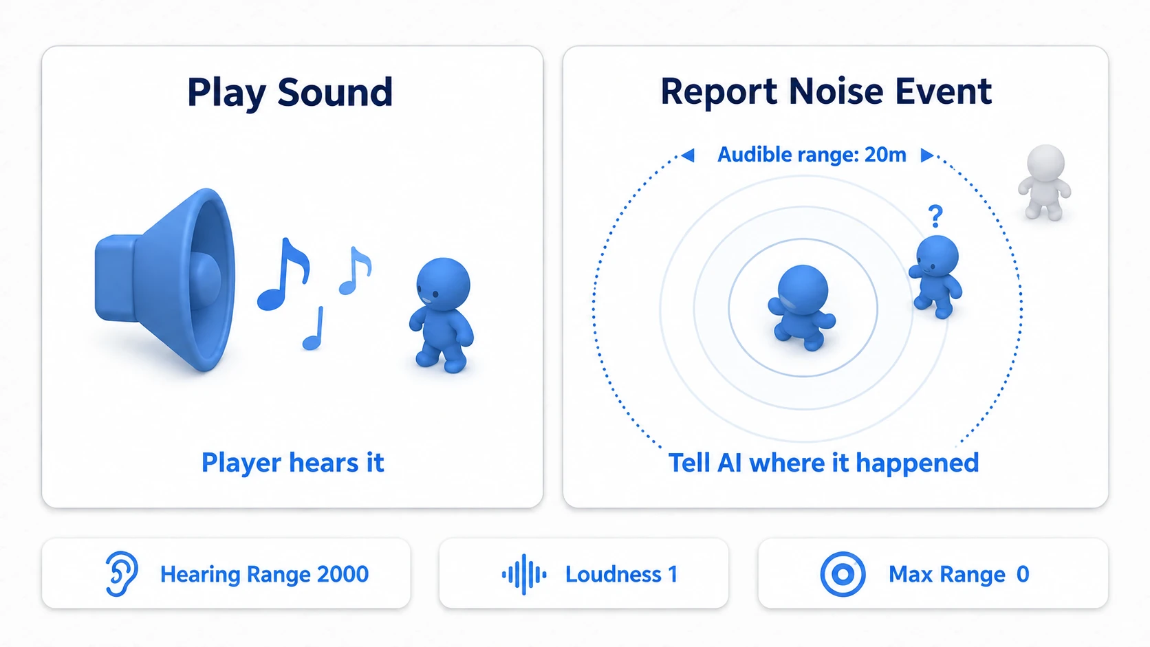 Playing audio and notifying the AI are separate. Under these settings, listeners within 20 m react