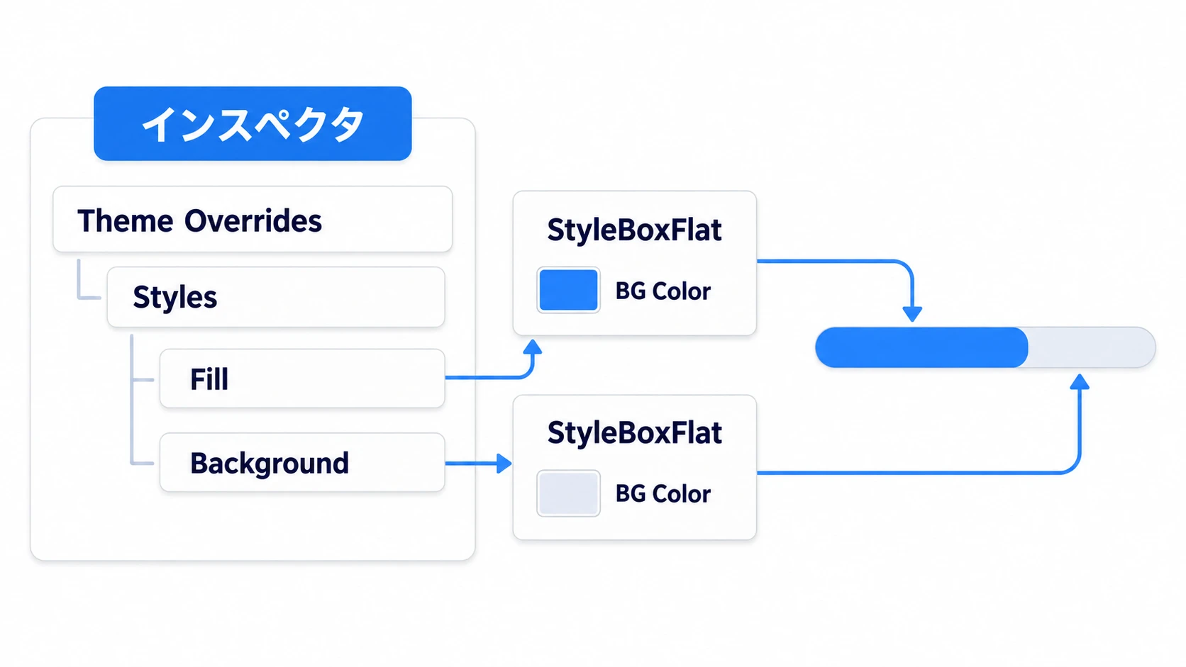 ProgressBarはFillとBackgroundにStyleBoxFlatを作り、それぞれのBG Colorで塗りと下地を塗り分ける
