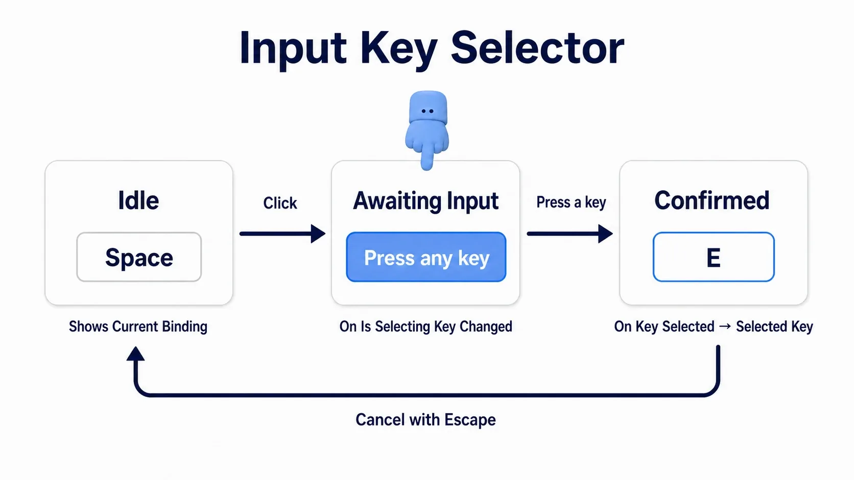Diagram of the Input Key Selector's three states, idle, waiting for input, and confirmed, connected by arrows