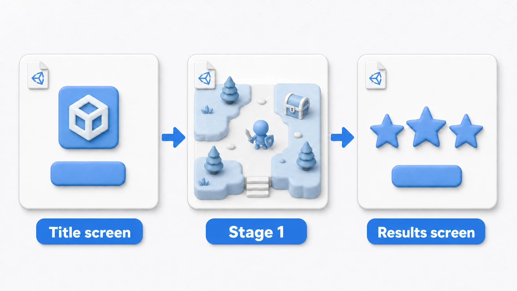 Diagram showing that scenes are the unit of game screens: three scenes—title screen, stage 1, and results screen—connected by arrows, with the game progressing as they switch