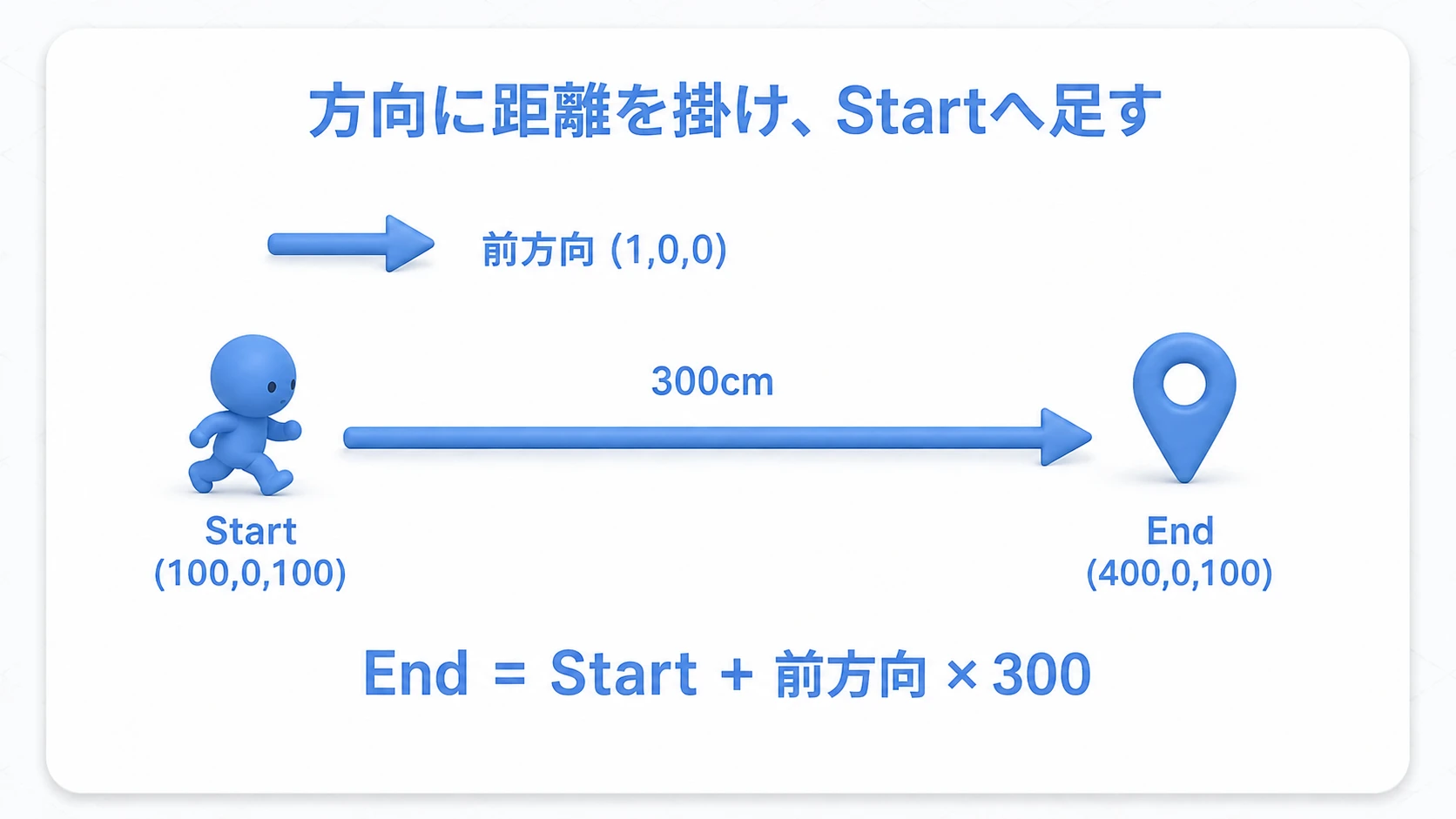 Startへ前方向の300cmを足すとEndになる