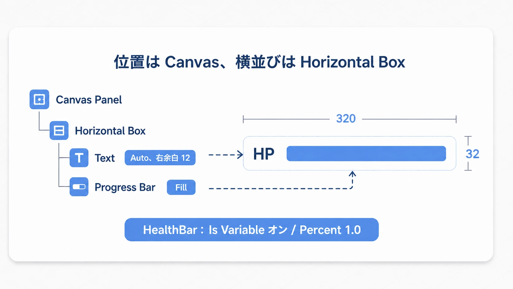 Canvasの中にHorizontal Boxを置き、HPの文字とHealthBarを横に並べる。文字はAuto、バーはFillで残りの幅を使う