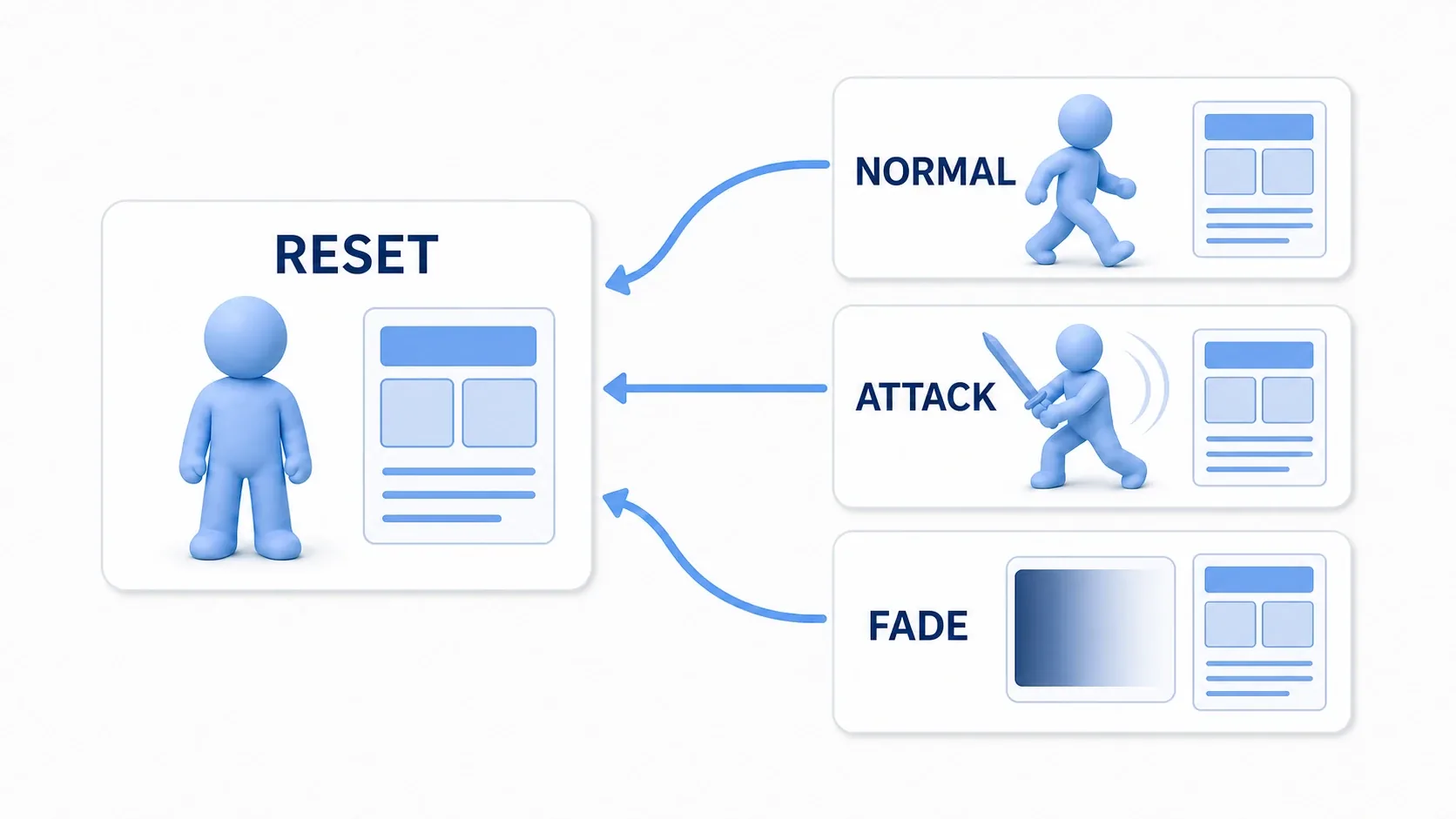 A diagram showing states such as normal, attack, and fade returning to RESET