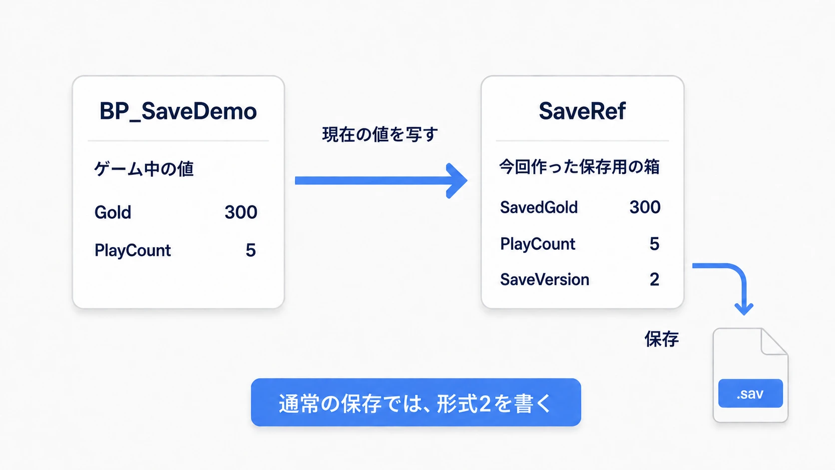 通常の保存では、SaveRefへ現在のPlayCountと形式番号2を入れてから書き出す