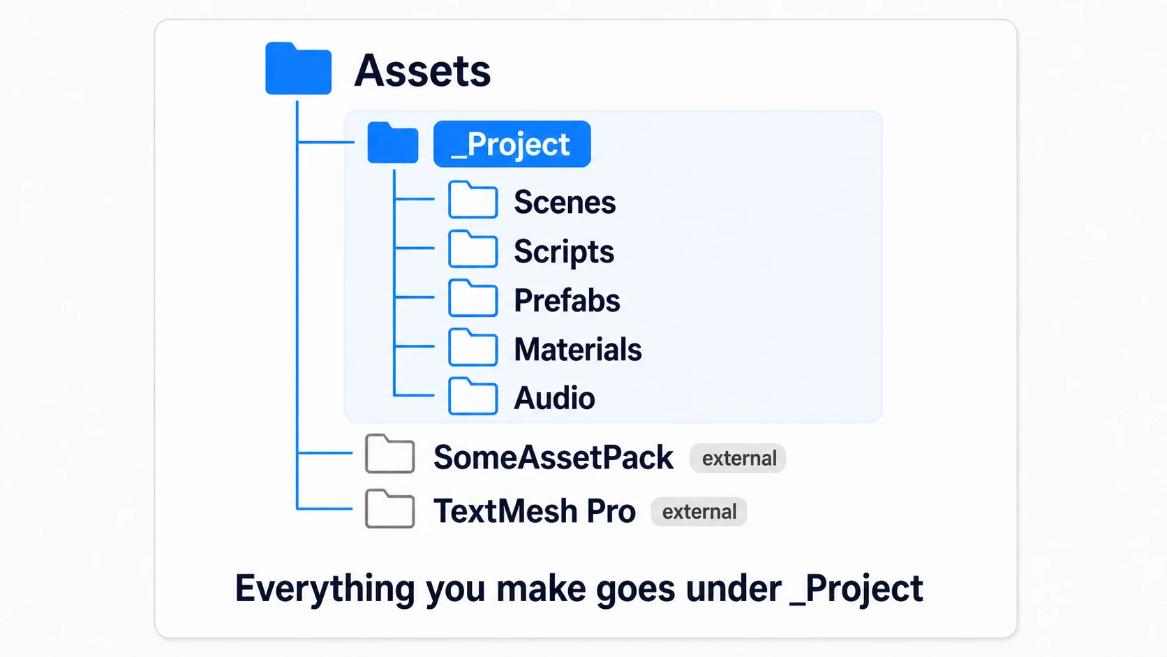 Diagram of the _Project folder approach: directly under Assets sit _Project and third-party asset folders side by side, with your own Scenes, Scripts, Prefabs, etc. all contained under _Project. The boundary between your work and external assets is visible at a glance