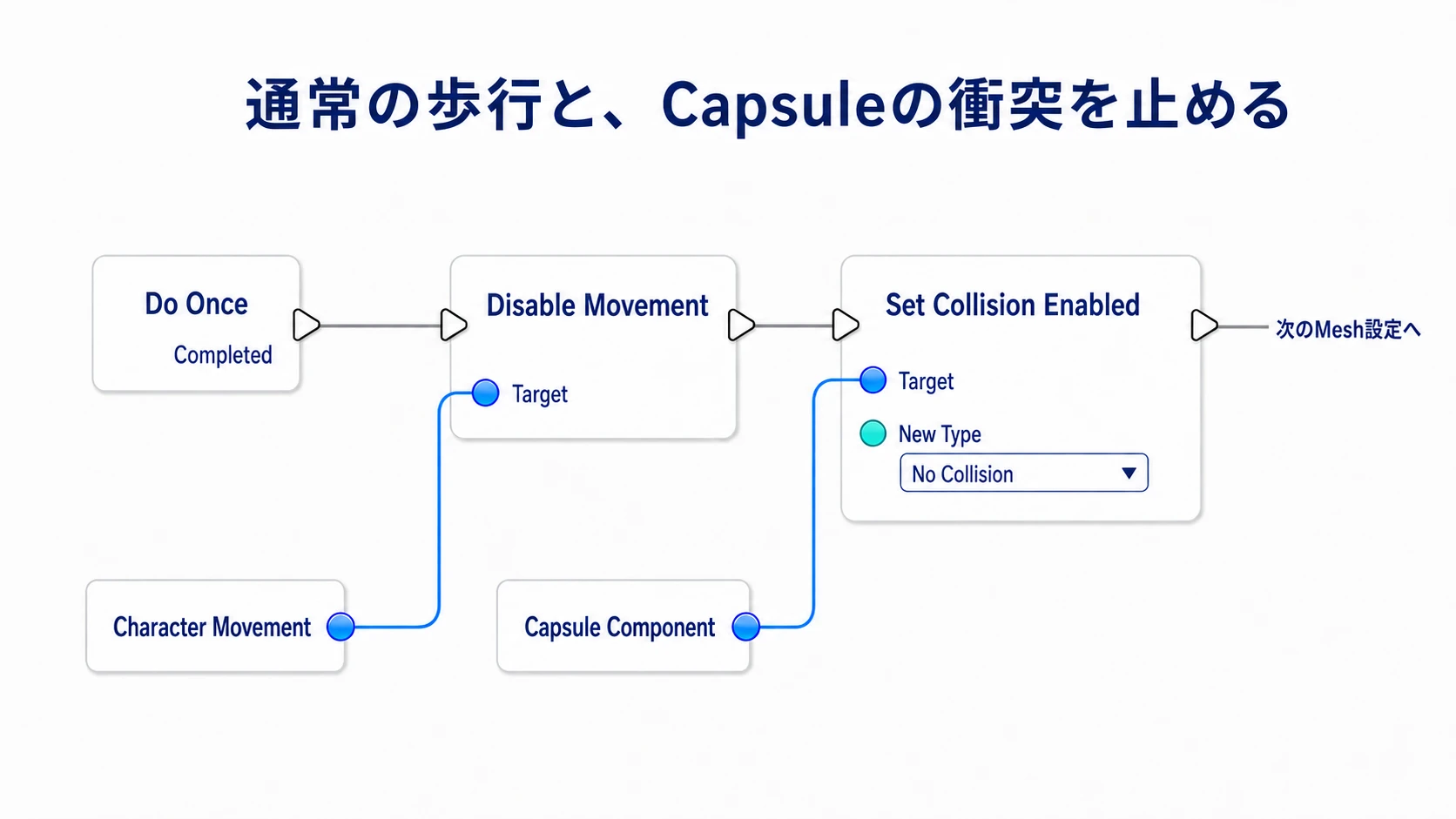 前のDo OnceからDisable Movement、CapsuleのNo Collisionへ続く接続
