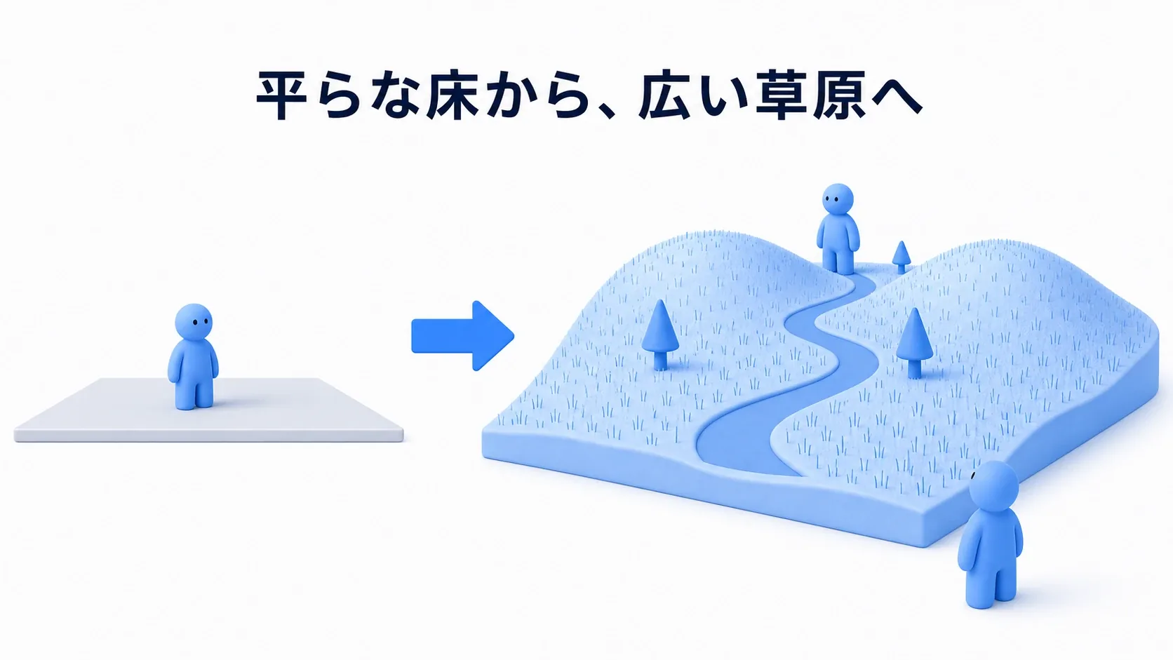 平らな床から起伏のある草原の丘へと地形が育つ様子とソフトブルーのクレイ人形