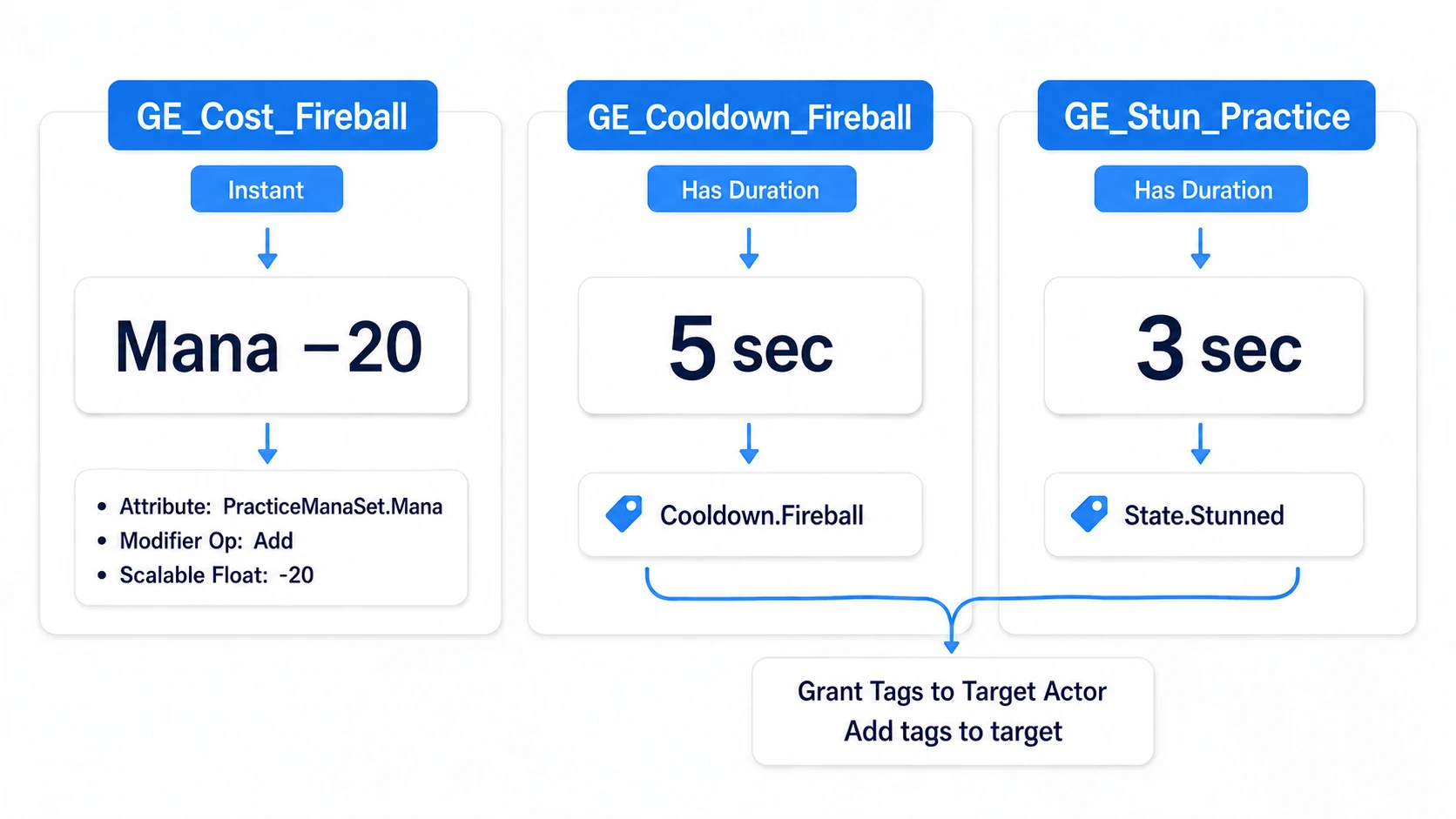 Three Effect settings: Cost adding -20 to Mana, Cooldown a 5-second tag, and Stun a 3-second tag