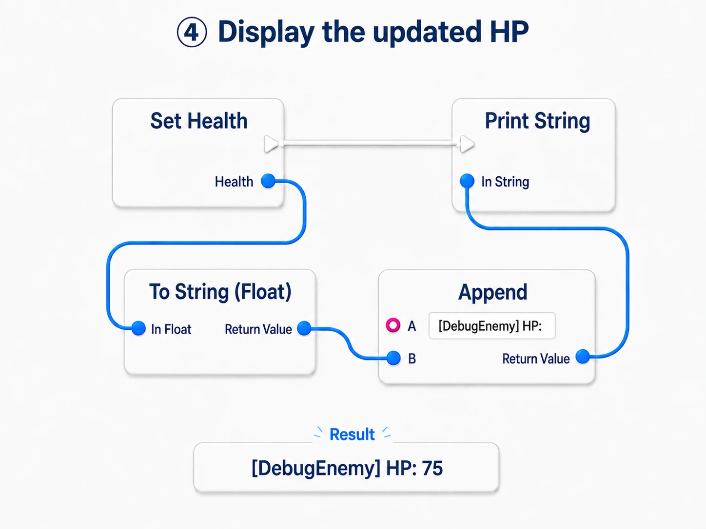 After Set Health runs, converting the written value to a string, labeling it HP, and displaying it