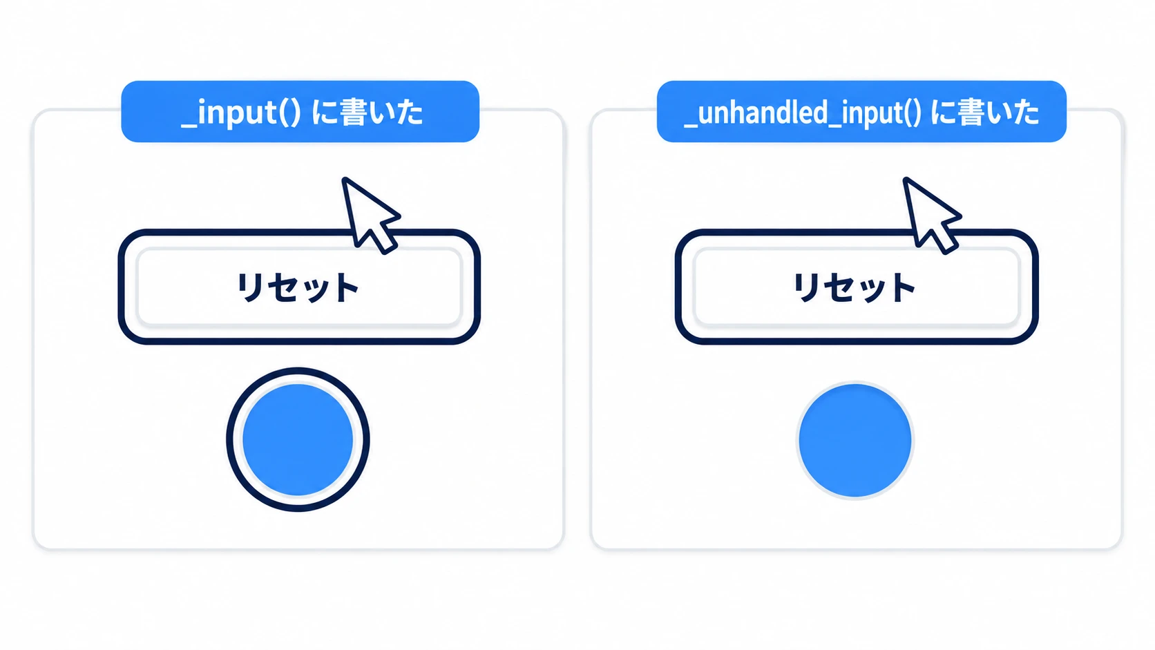 _inputに書くとボタンの裏の駒まで選ばれ、_unhandled_inputに書くとボタンだけが反応する