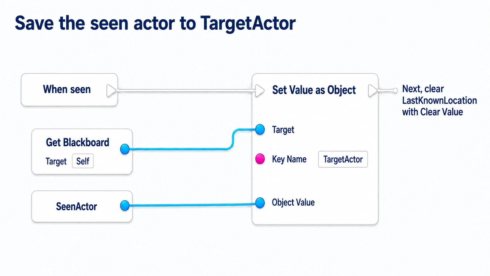 Storing the spotted target in TargetActor and clearing the old LastKnownLocation