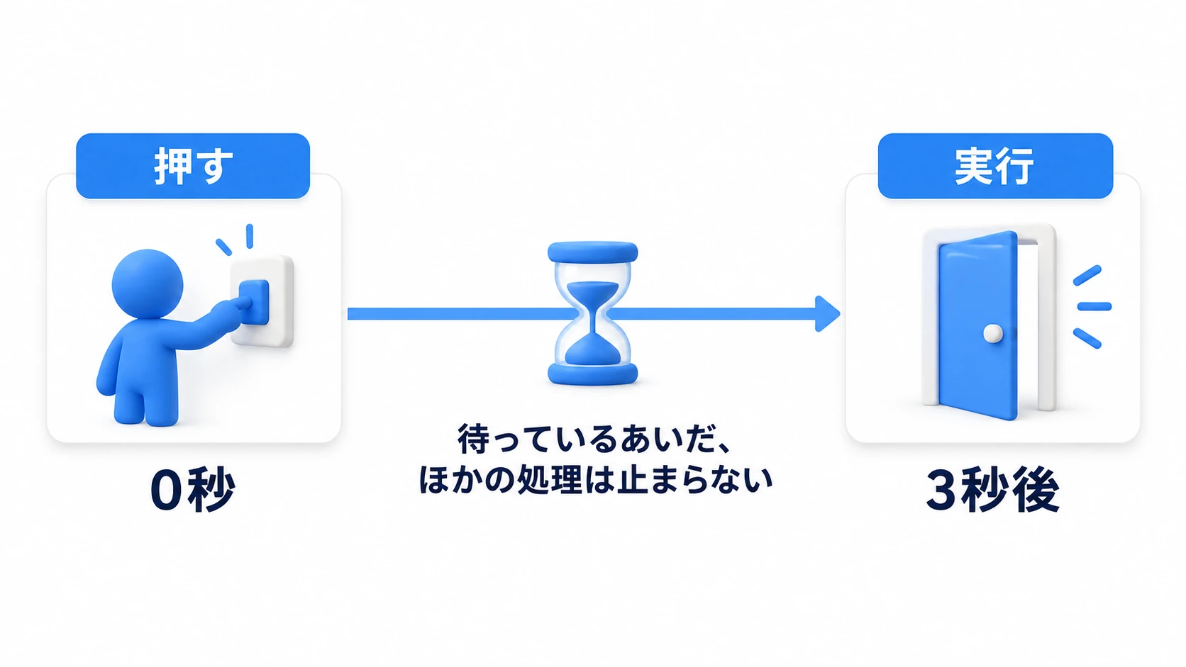 押した時刻から3秒後に、予約した処理が呼ばれる