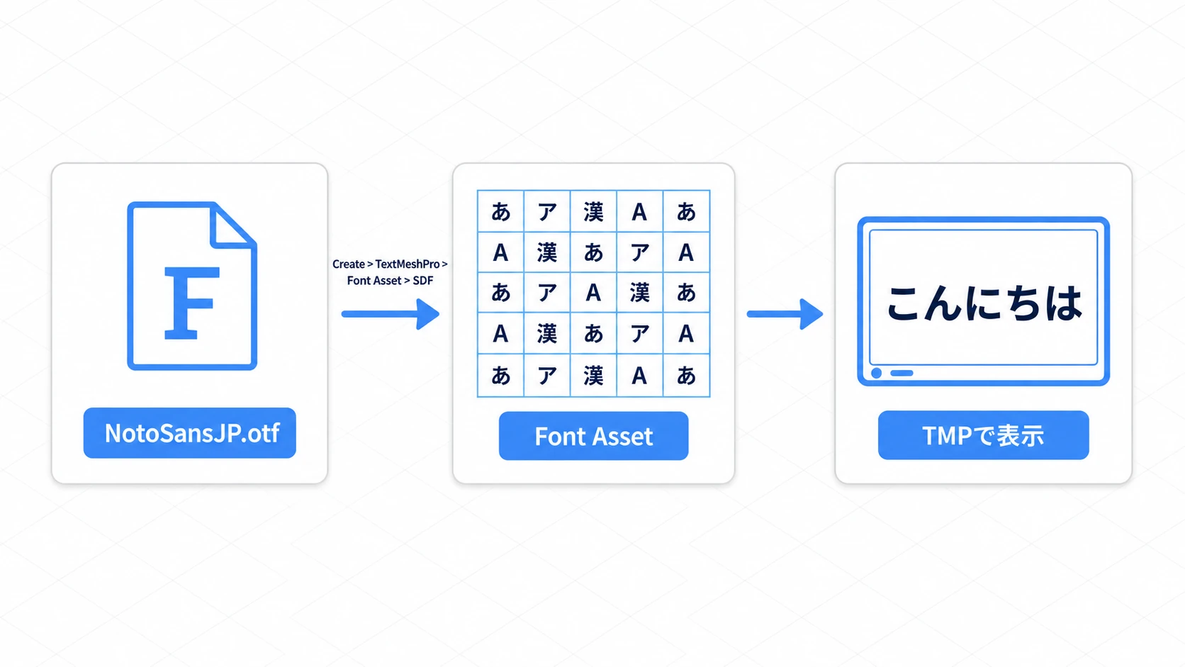 フォントアセット作成の流れ。NotoSansJP.otfのフォントファイルからCreate > TextMeshPro > Font Asset > SDFでアトラス化されたFont Assetを作り、TMPコンポーネントで表示する3ステップ