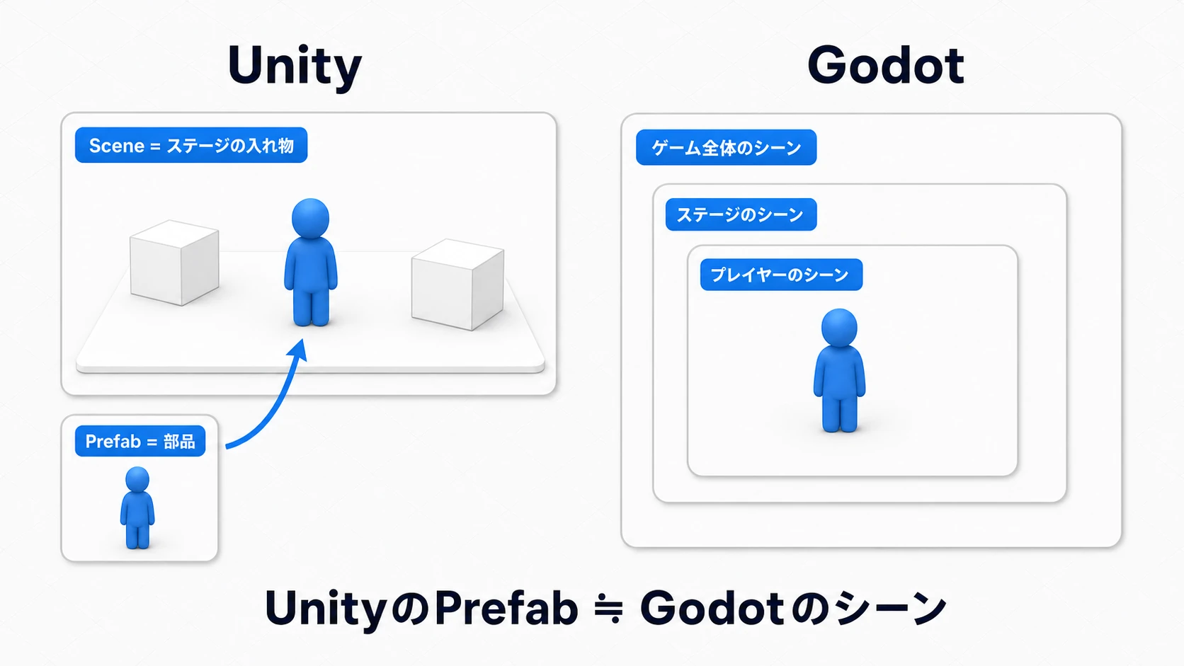 UnityとGodotのシーン概念の比較図。UnityではScene（ステージの入れ物）とPrefab（部品）が別の概念だが、Godotではゲーム全体・ステージ・プレイヤーがすべて「シーン」として入れ子になる。UnityのPrefabはGodotのシーンに相当する