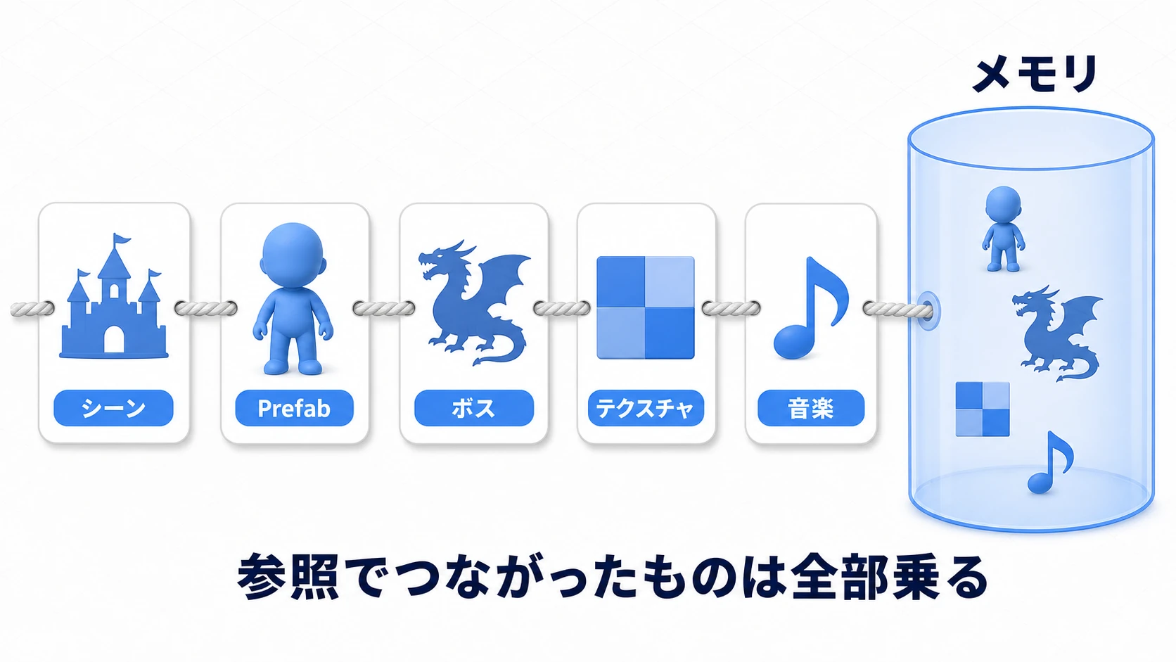 メモリロードの図。シーンをロードすると、シーンに置かれたオブジェクトとInspectorの参照チェーンでつながったアセットが芋づる式に全部メモリへ運ばれる