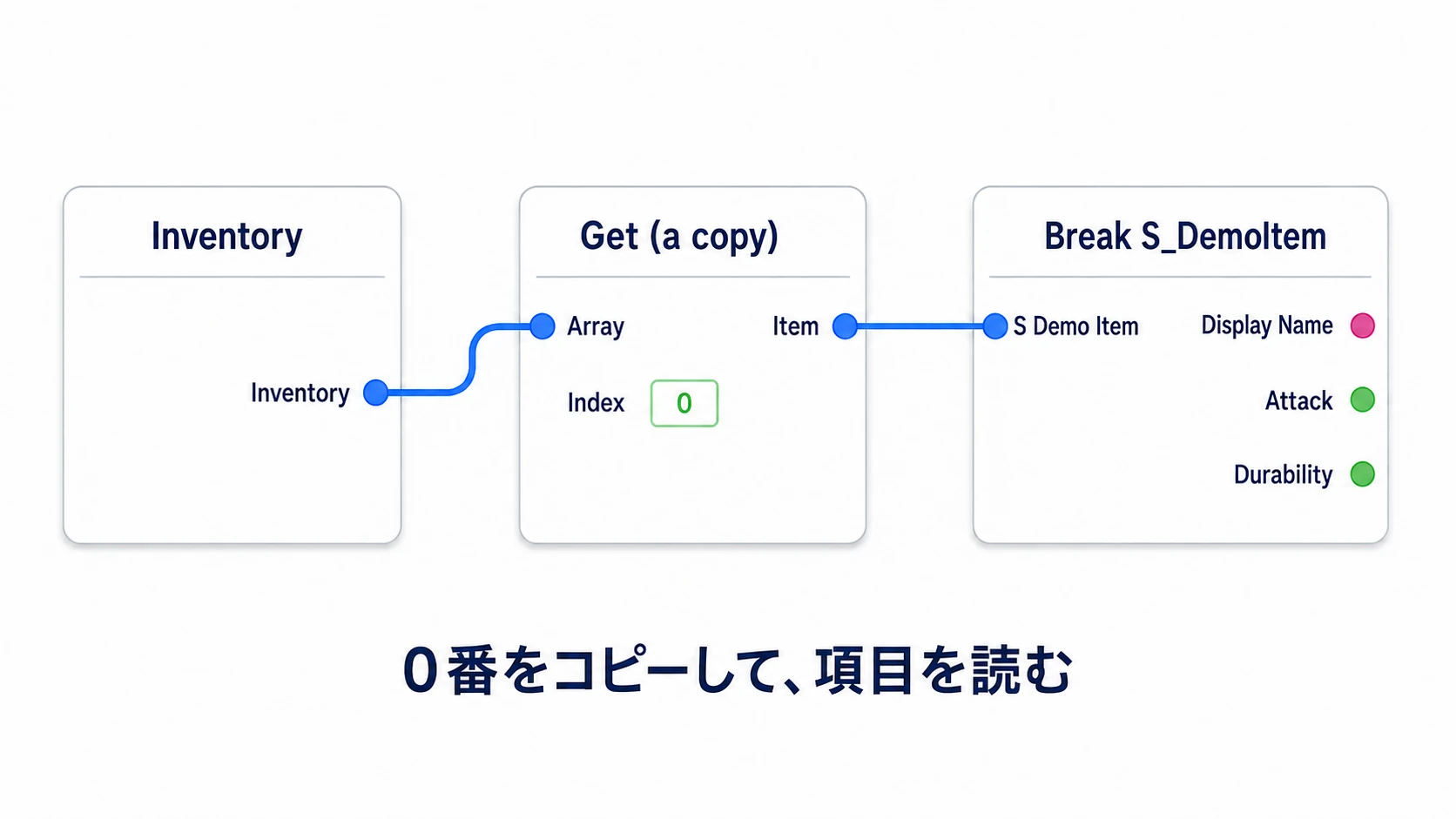 InventoryからGet (a copy)で0番を取り出し、Breakへ渡す接続