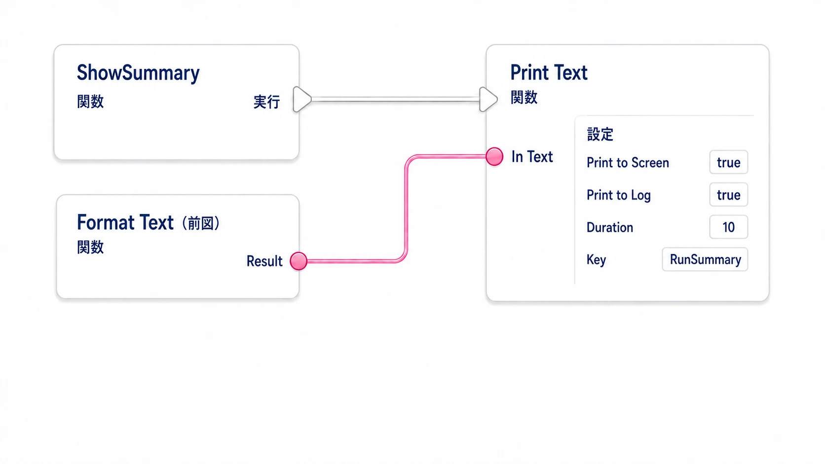 ShowSummaryの実行線と、Format Textからの文字をPrint Textへ渡す