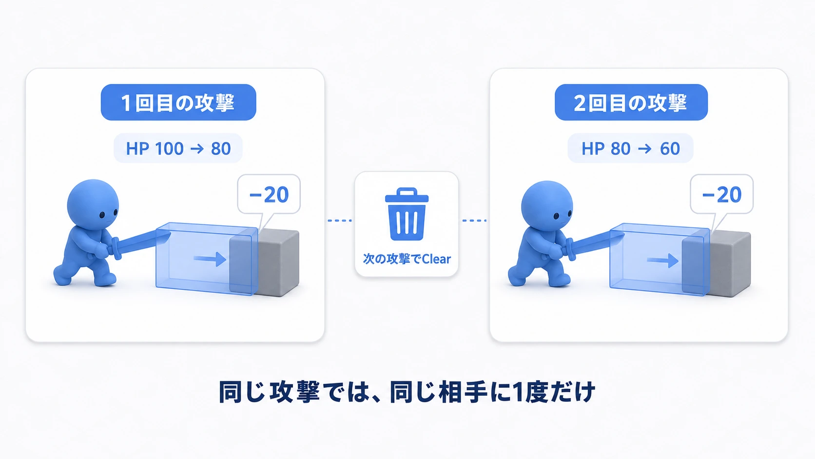 次の攻撃で命中記録を空にし、ダミーのHPが100から80、次に60へ減る