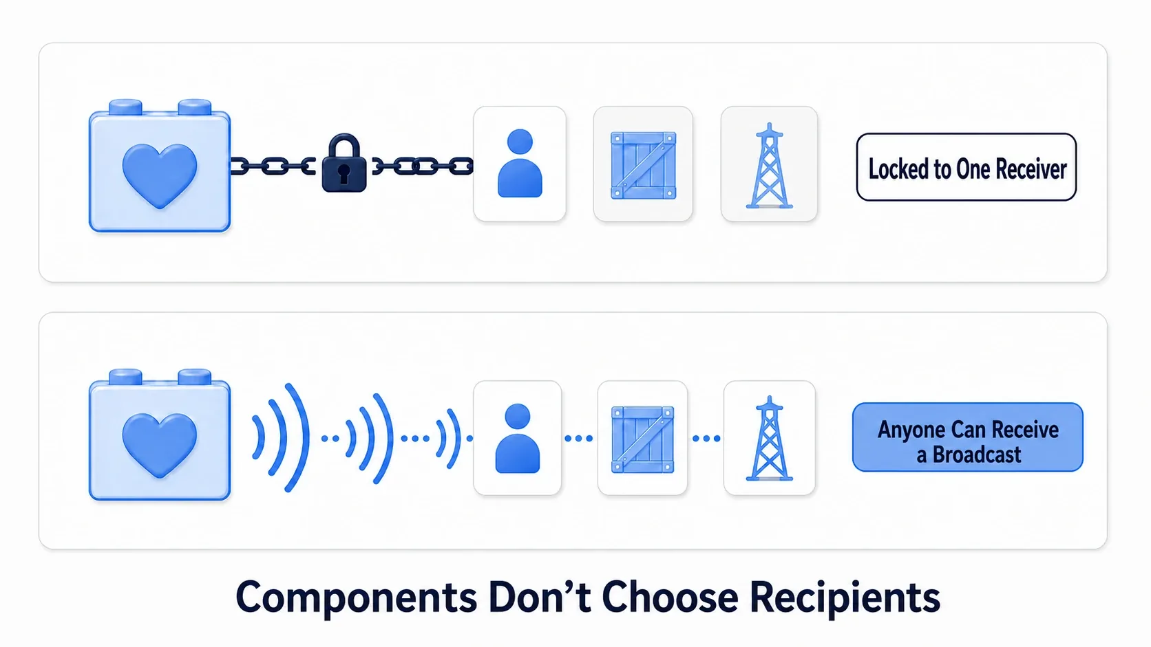 Casting from Get Owner locks a Component to a specific Actor, while an Event Dispatcher broadcast can be received by anyone, keeping the Component host-agnostic