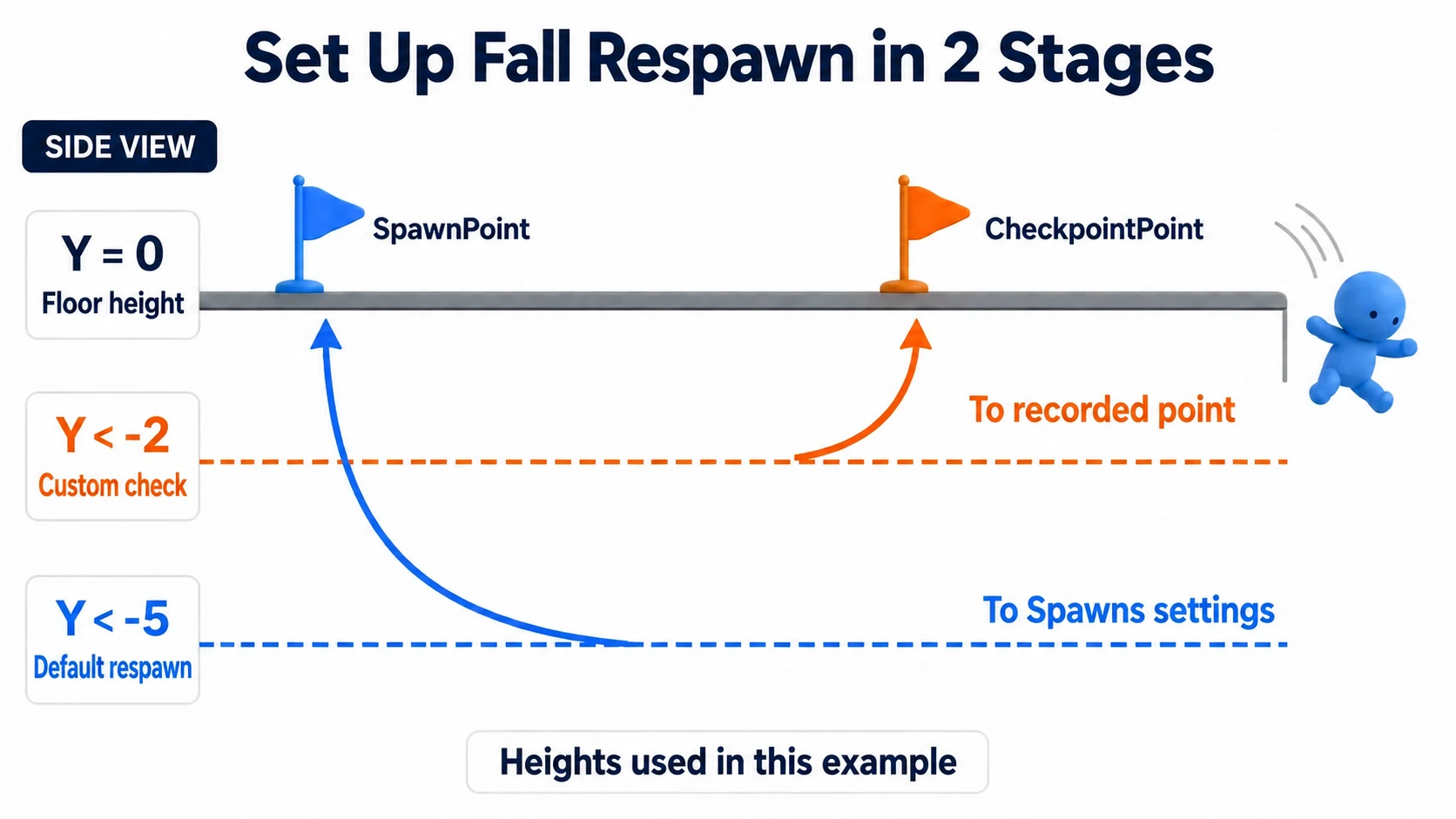 Standard recovery always returns to the spawn point; checkpoints return to the last platform