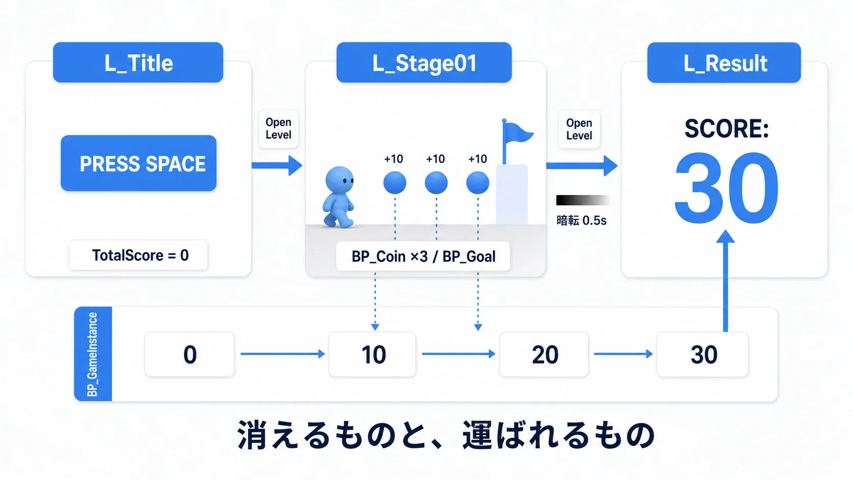 タイトルのボタンからステージへ、コイン3枚でTotalScoreが30になり、ゴールからリザルトへ運ばれてSCORE:30と表示される流れ図