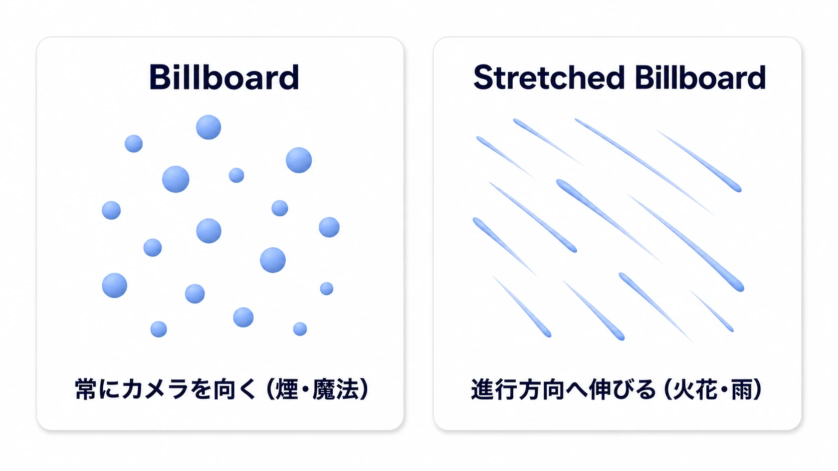 Render Modeの比較。Billboardは常にカメラを向く丸い粒(煙・魔法向き)、Stretched Billboardは進行方向へ細長く伸びた粒(火花・雨・スピード線向き)