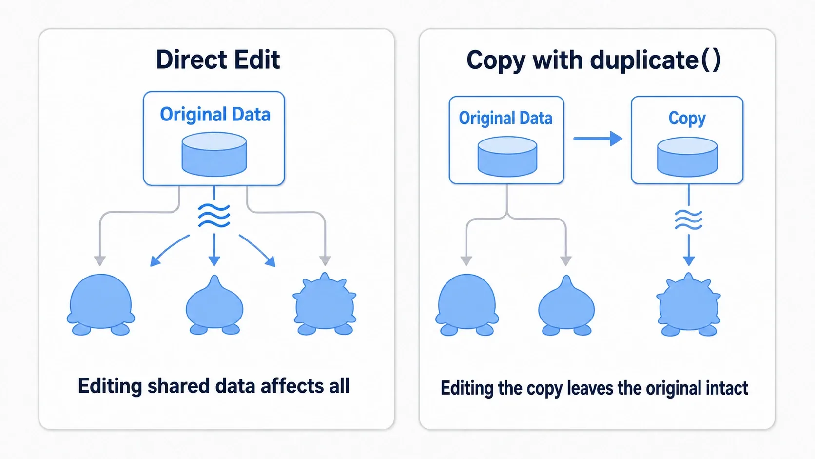 Contrast diagram: modifying the original data affects everyone sharing it, while duplicating with duplicate() and modifying the copy leaves the original intact