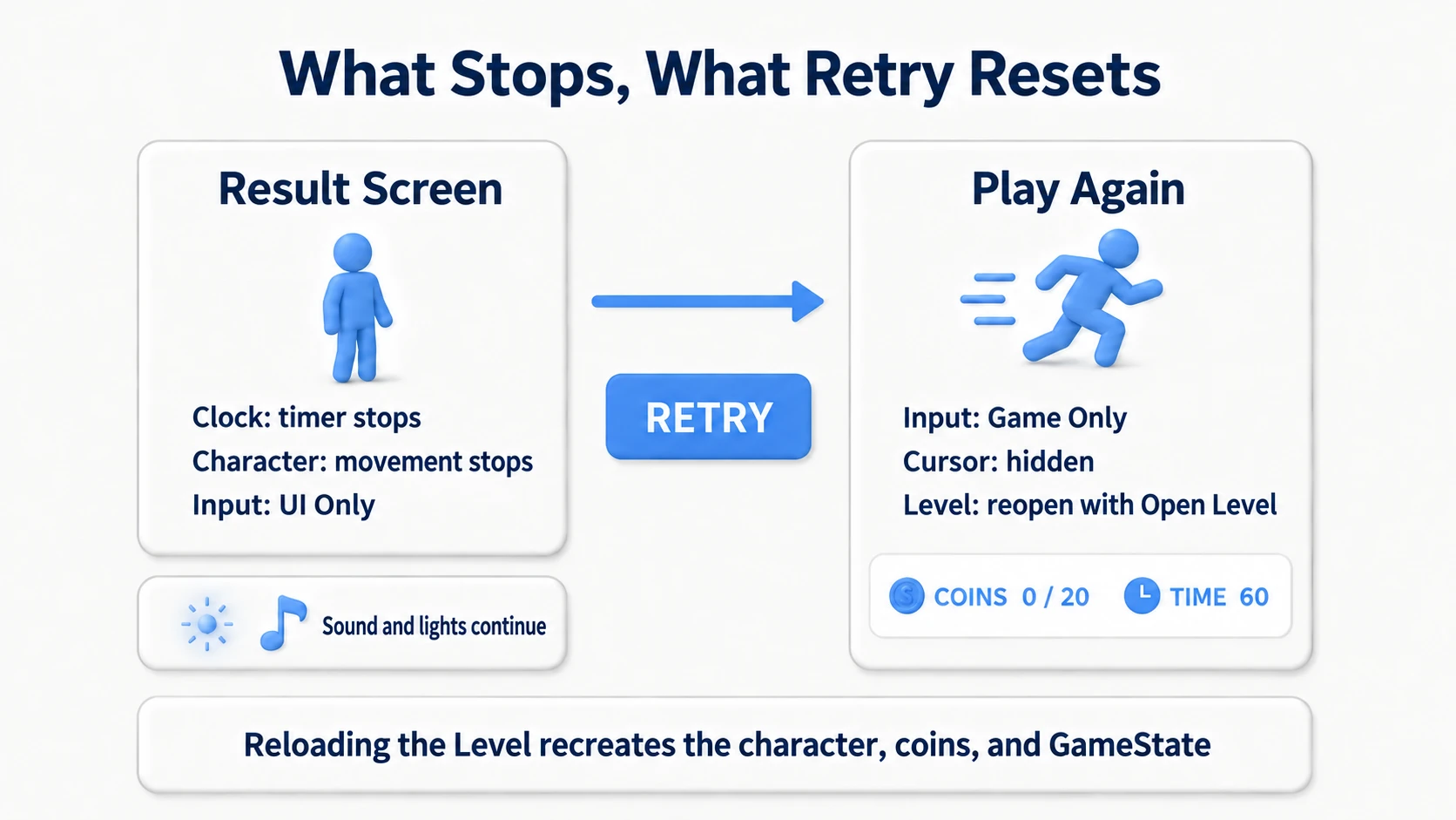 Stopping score, clock, and movement at the end and operating the UI, then returning input to the game and reopening the same level on retry