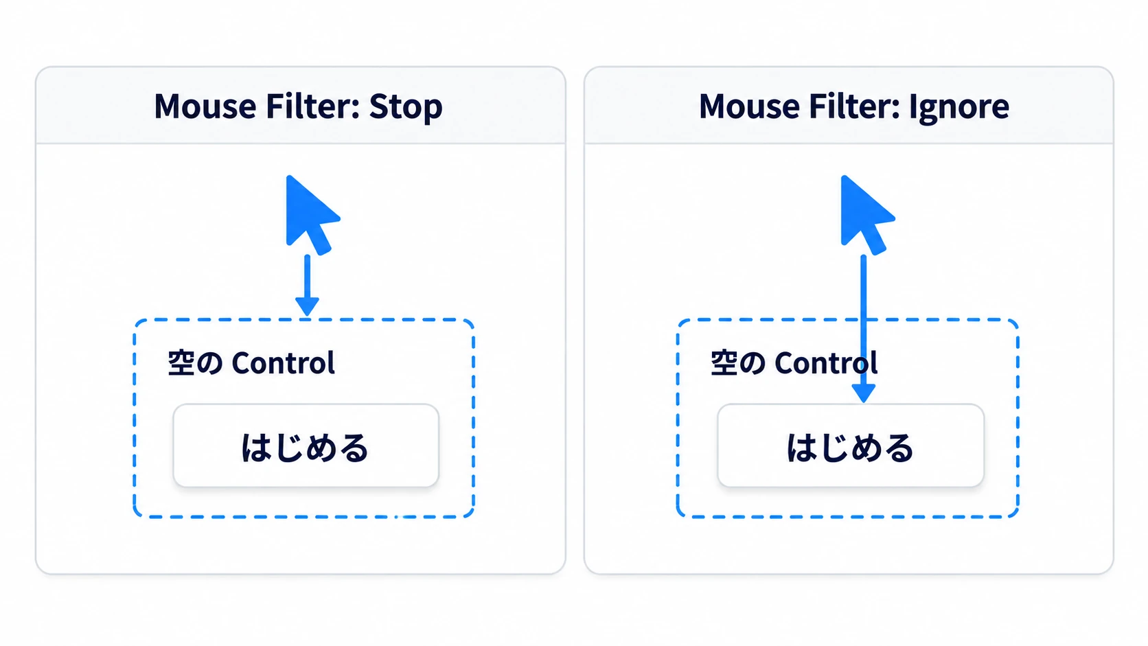 透明な空のControlがボタンの手前に重なると、クリックはそこで止まる。Mouse FilterをIgnoreにするとボタンまで届く