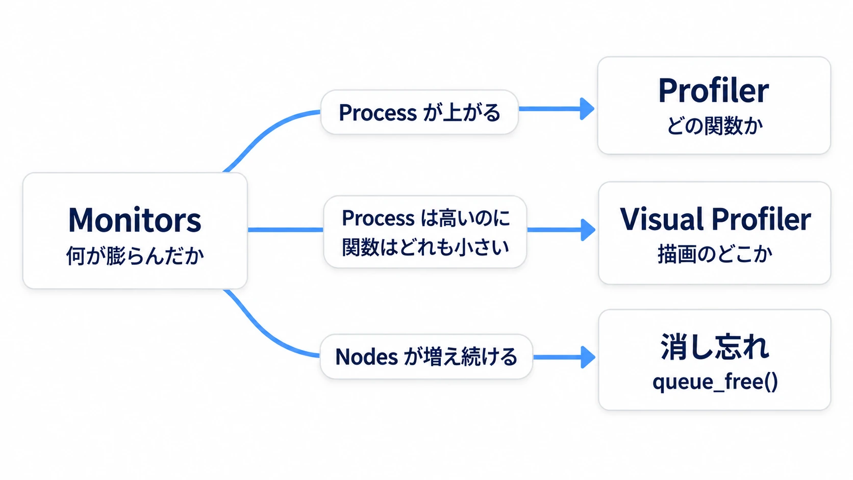 Monitorsから3つに分かれる。Processが上がればProfiler、関数が小さければVisual Profiler、Nodesが増え続けるなら消し忘れ