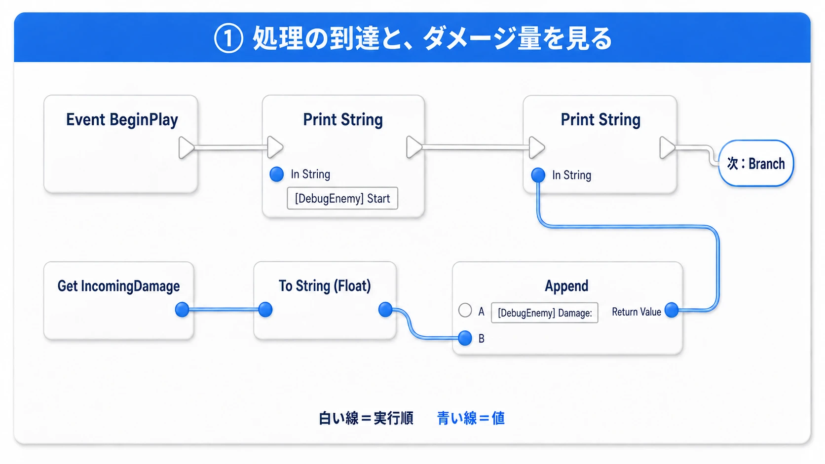 BeginPlayからStartとDamageを順に表示し、IncomingDamageを文字列に変えてAppendのBへ渡す配線