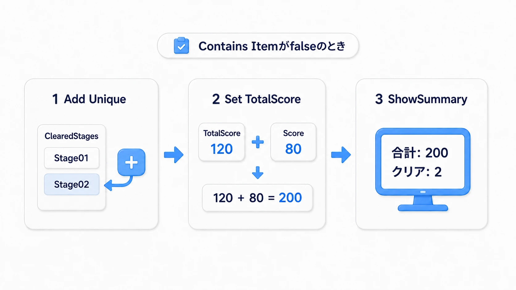未クリアのIDを追加し、現在の合計点へ今回のScoreを足す
