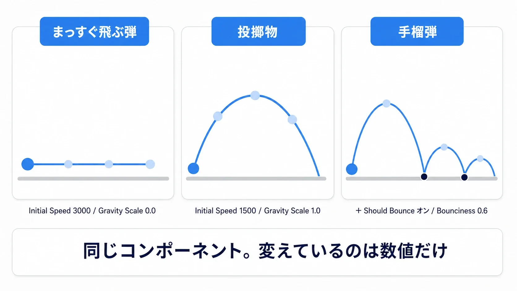 Initial SpeedとProjectile Gravity Scaleの組み合わせで軌道が直線・放物線・跳ね返りに変わることを示した比較図