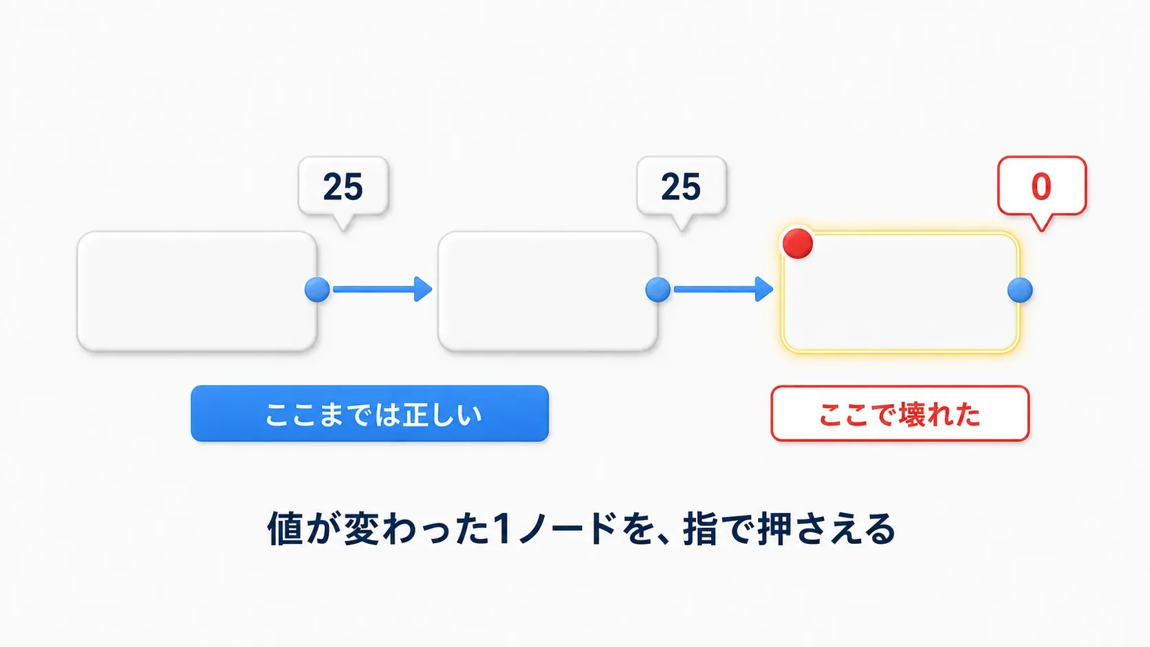 ダメージ計算の途中で値が0になった1ノードを特定する図。ここまでは正しい、ここで壊れた