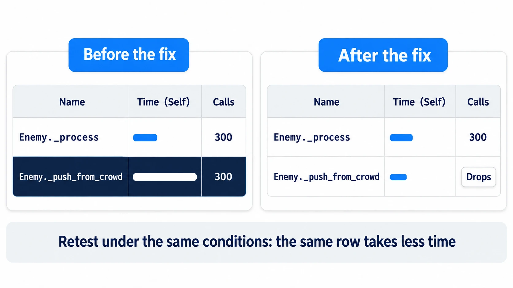 Before the fix, the time bar for Enemy._push_from_crowd is long with Calls 300; after the fix, the bar is shorter and Calls drops