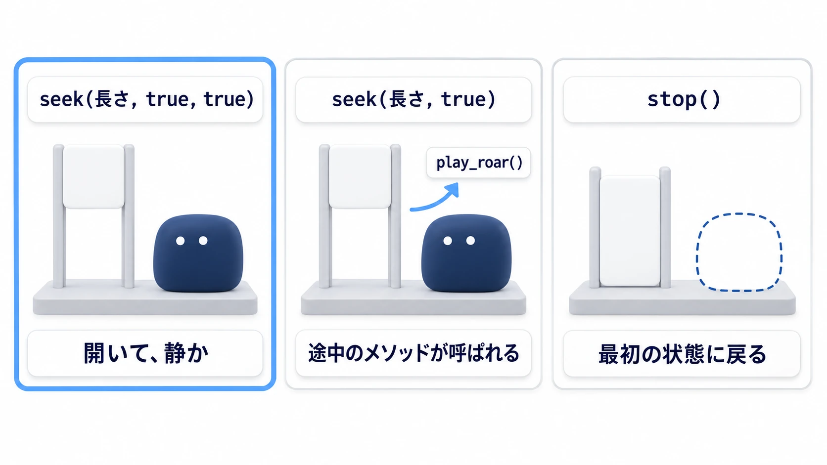 スキップの3通り。seek の3つ目まで true なら扉が開きボスが出て静か。3つ目を省くと途中のメソッドが呼ばれる。stop() だと扉が閉じてボスが消える