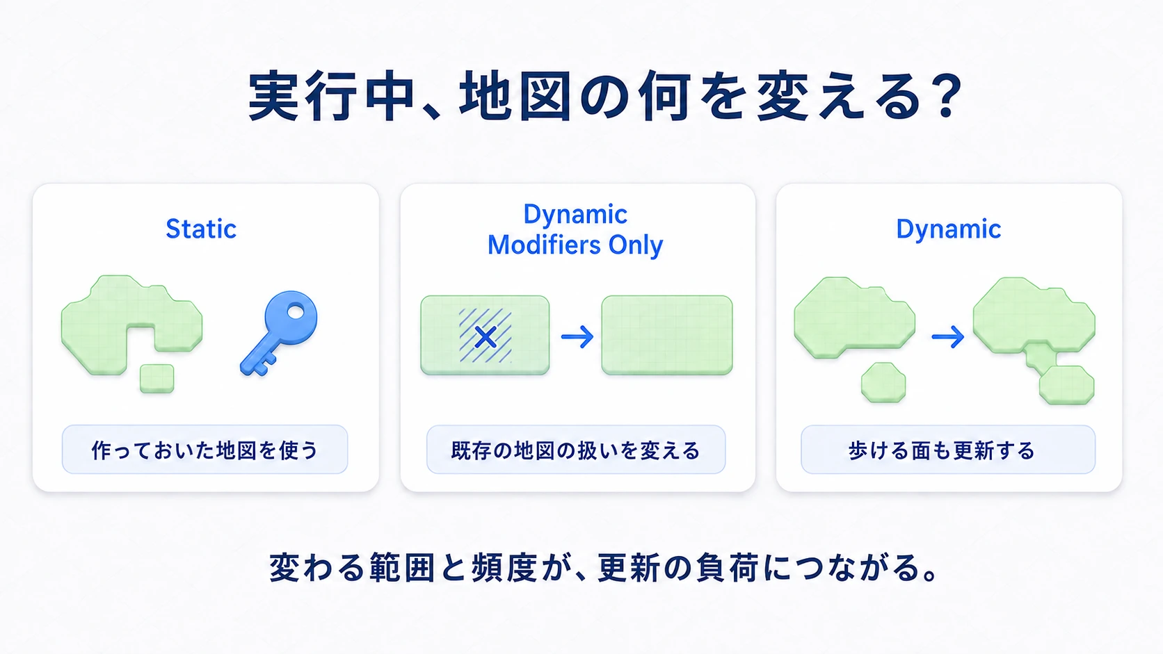 Staticは作っておいた地図を使い、Dynamic Modifiers Onlyは既存の地図の扱いを変え、Dynamicは形の変化に合わせて歩ける面も更新する