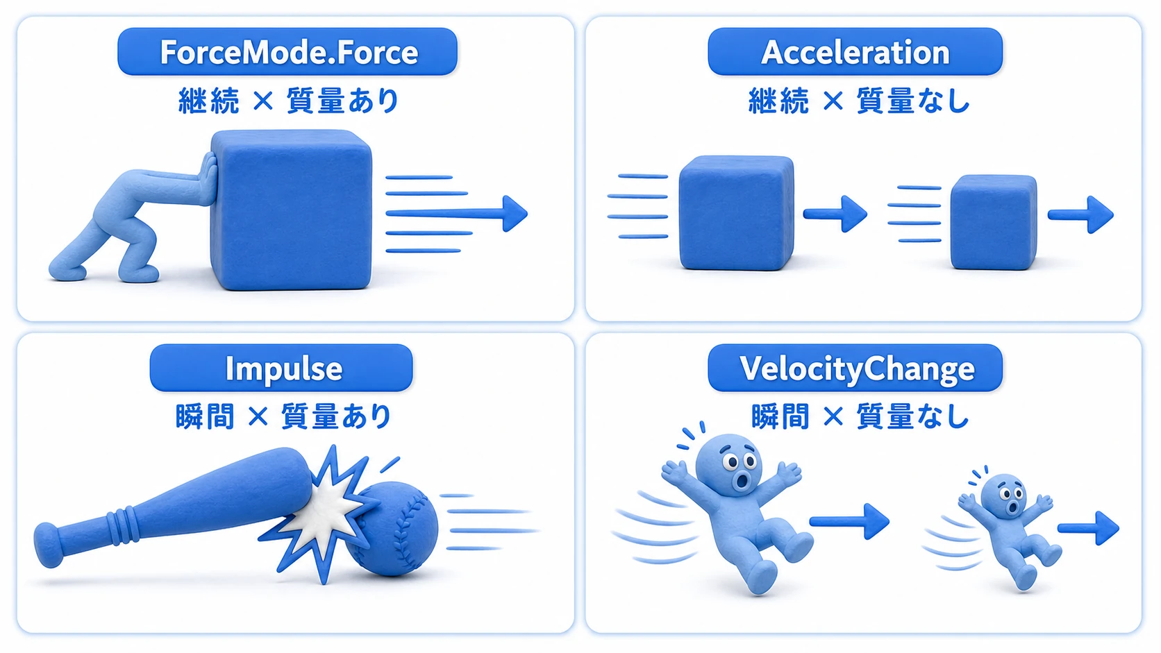 ForceModeの4象限図。継続的な力のForceとAcceleration、瞬間的な力のImpulseとVelocityChangeを、質量を考慮する・しないの軸で整理