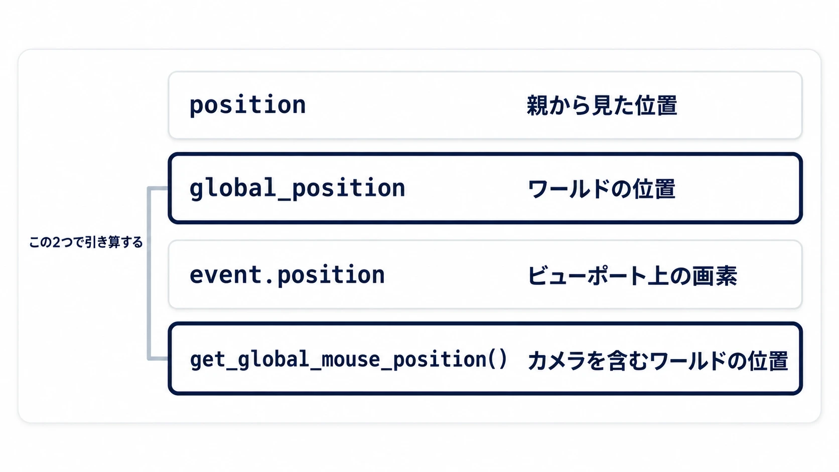 positionは親から見た位置、global_positionはワールド、イベントのpositionは画面の画素
